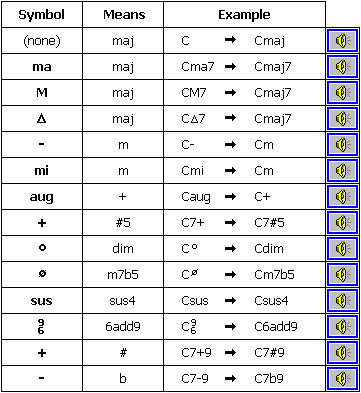 Chord Symbols – OPEN MUSIC THEORY