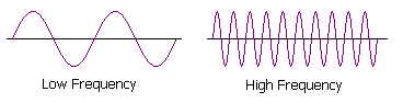 Audio frequency - Definition, Meaning & Synonyms